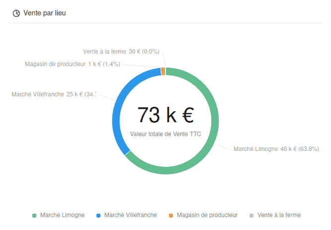 Tablas de seguimiento financiero en Agri NotionFarm